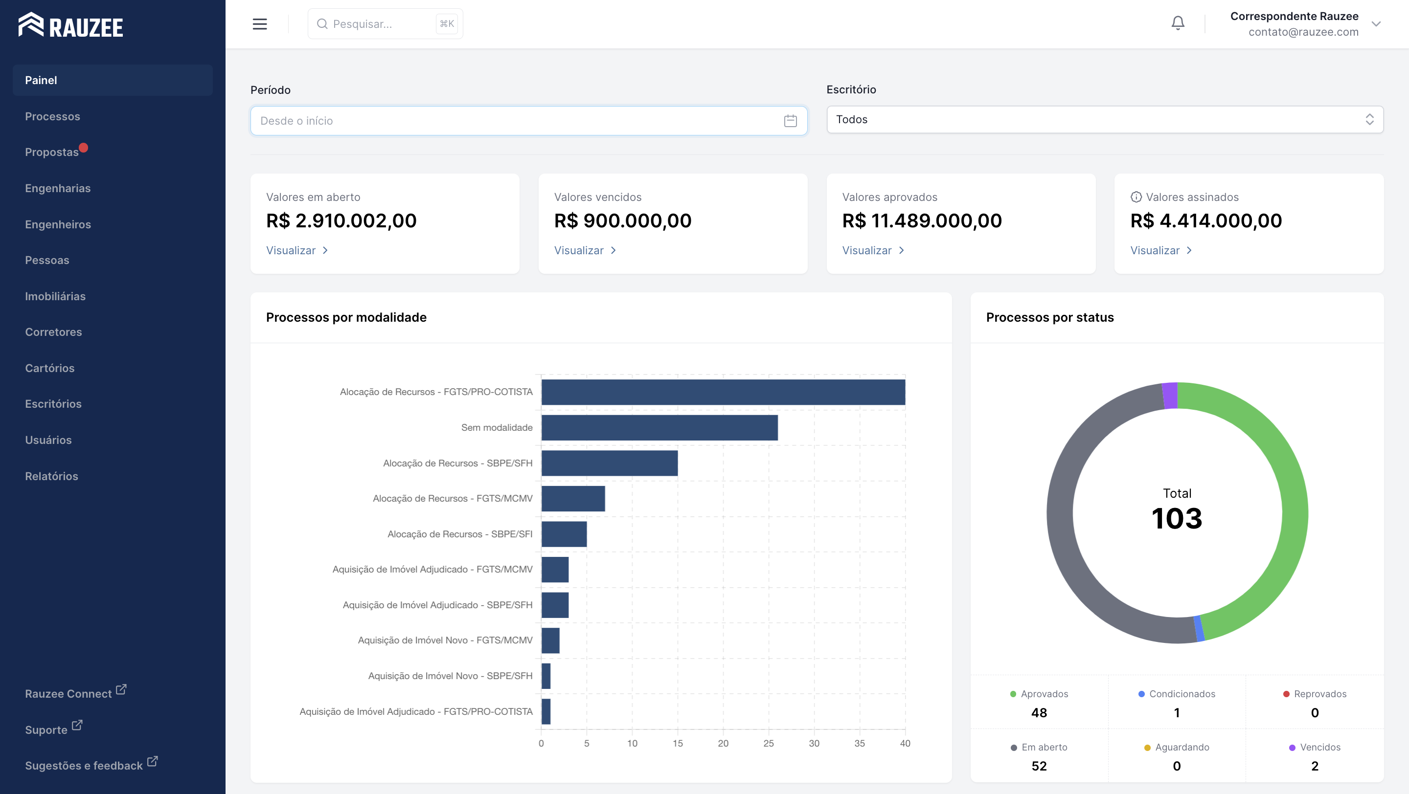 Tela de dashboard da Rauzee