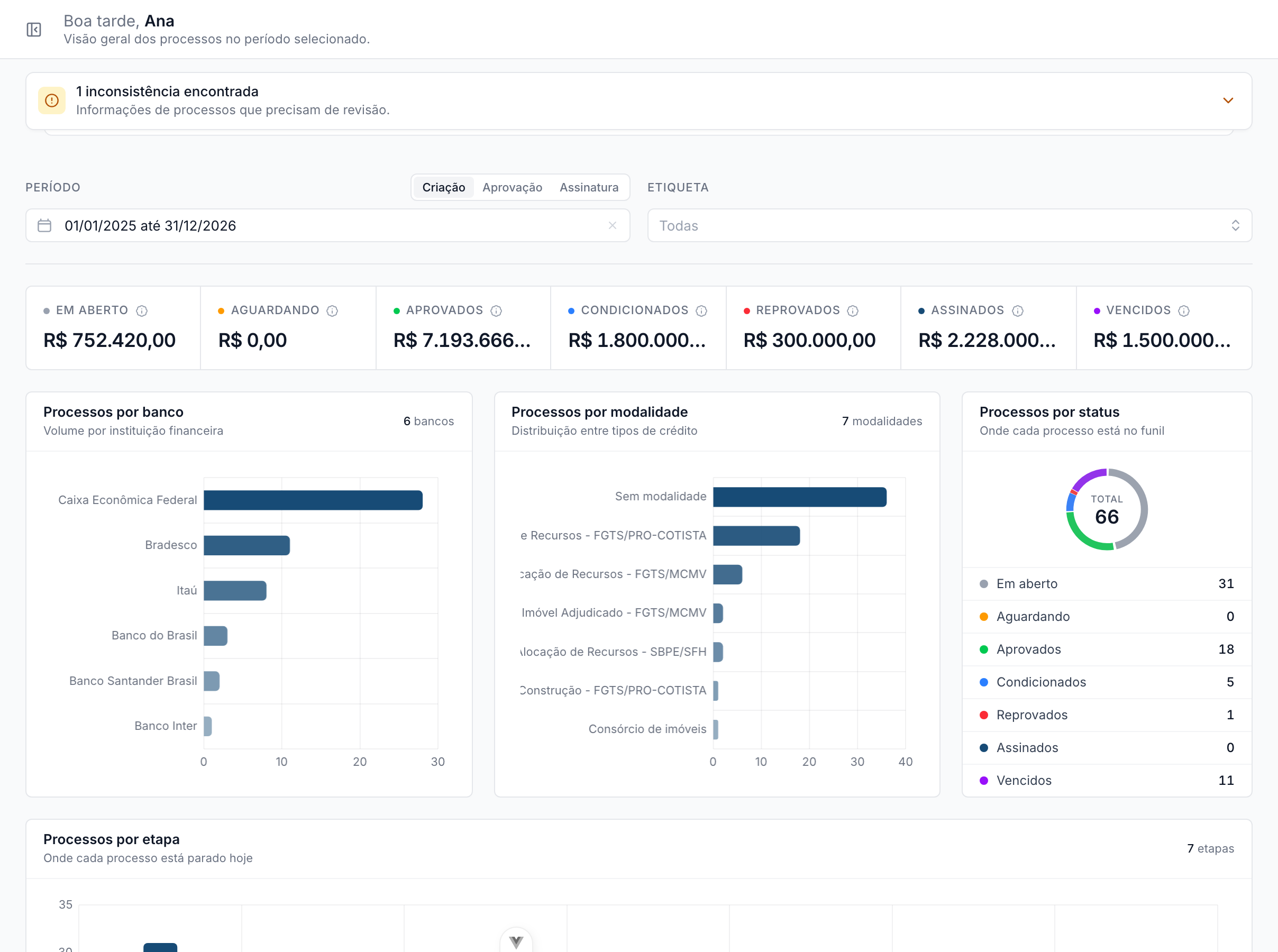 Painel do Rauzee com o volume de crédito por fase, os processos por banco e a distribuição por modalidade (área de trabalho, sem o menu lateral)