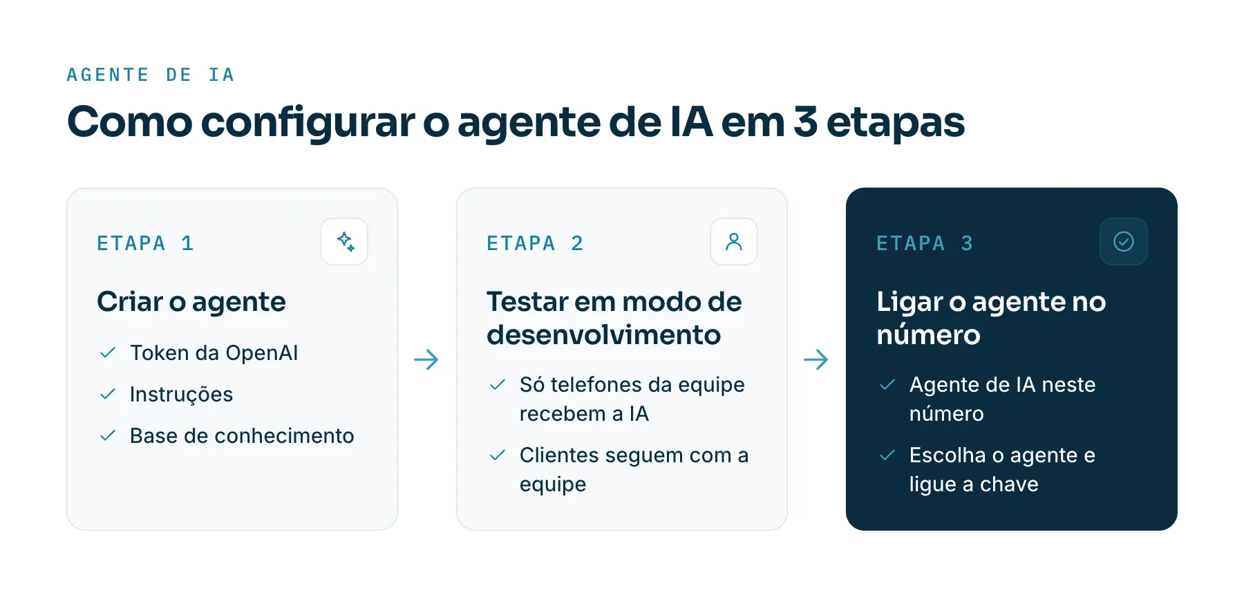 As três etapas para configurar o agente de IA no Rauzee: criar o agente com o token da OpenAI, as instruções e a base de conhecimento; testar em modo de desenvolvimento, em que só os telefones da equipe recebem a IA; e ligar o agente no número