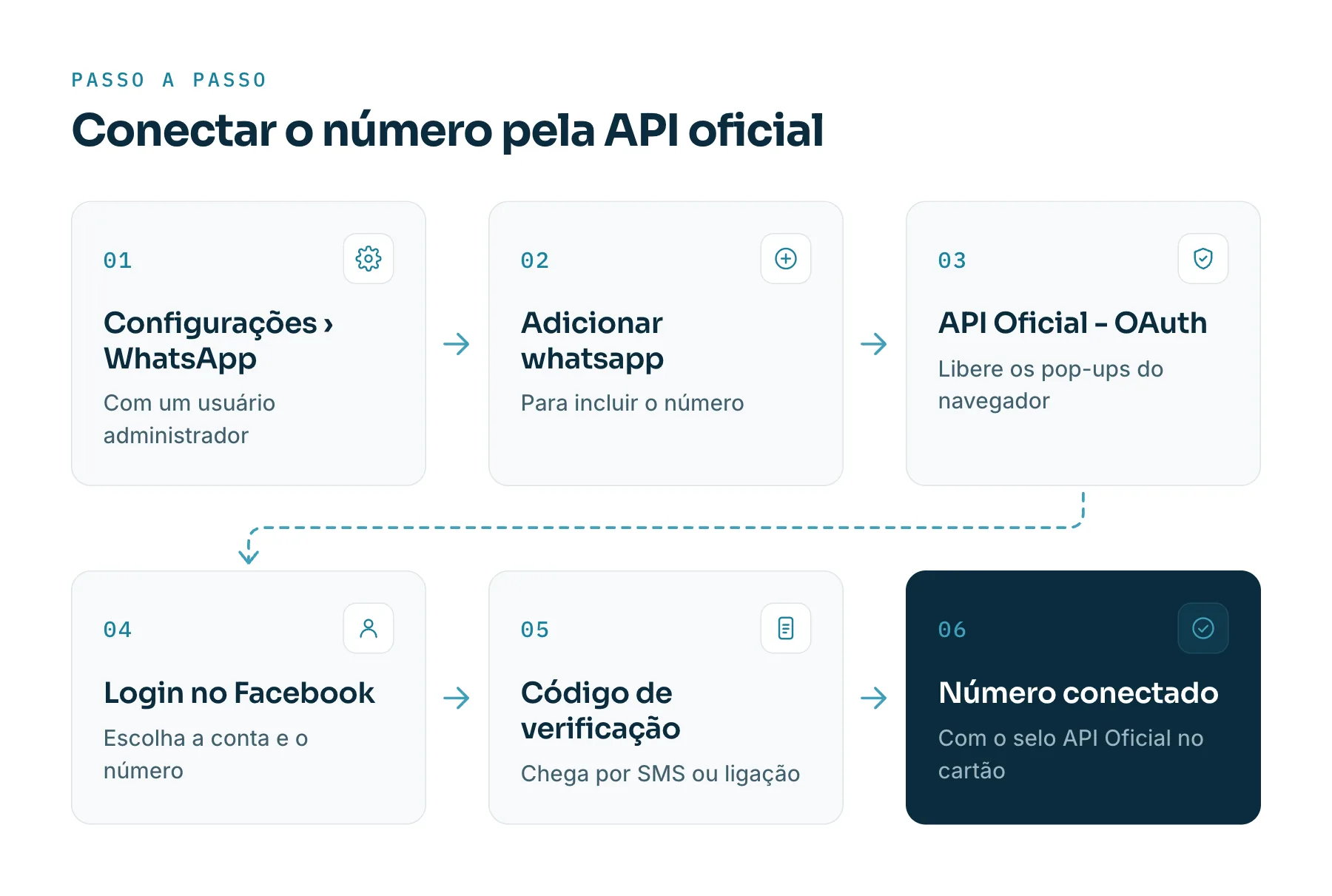 Fluxo em seis passos para conectar o número pela API oficial do WhatsApp no Rauzee: Configurações › WhatsApp, Adicionar whatsapp, API Oficial - OAuth, login no Facebook com a escolha da conta e do número, código de verificação por SMS ou ligação e número conectado com o selo API Oficial